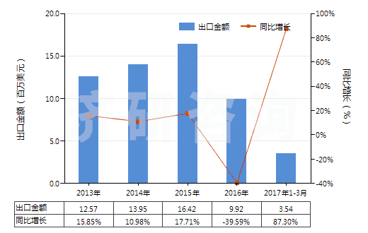 2013-2017年3月中國其他合成纖維長絲變形紗線(非供零售用)(HS54023900)出口總額及增速統(tǒng)計